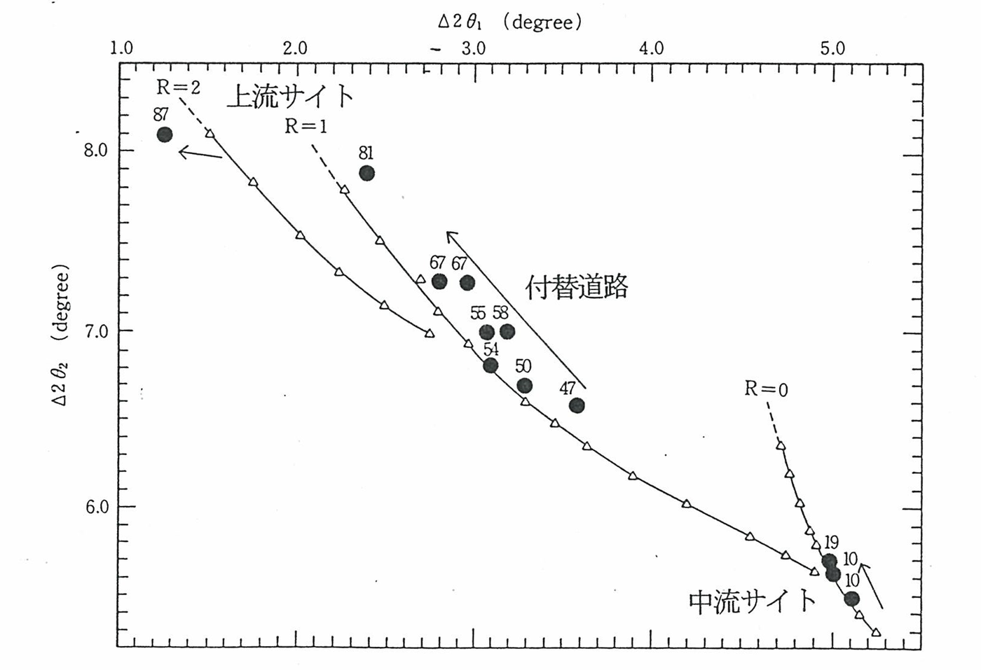 図―３　雲母／スメクタイトの量比とダムサイト位置の関係
