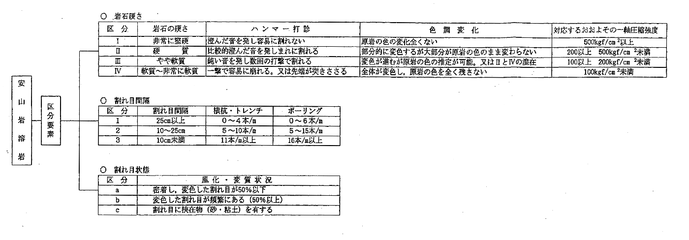 図―12　忠別ダムにおける岩級区分要素